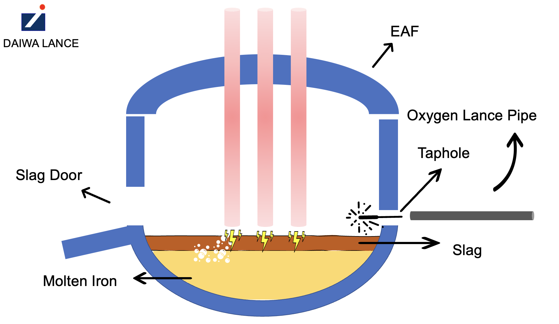 An illustration diagram of the taphole and oxygen lance pipe in Electric Arc Furnace (EAF)