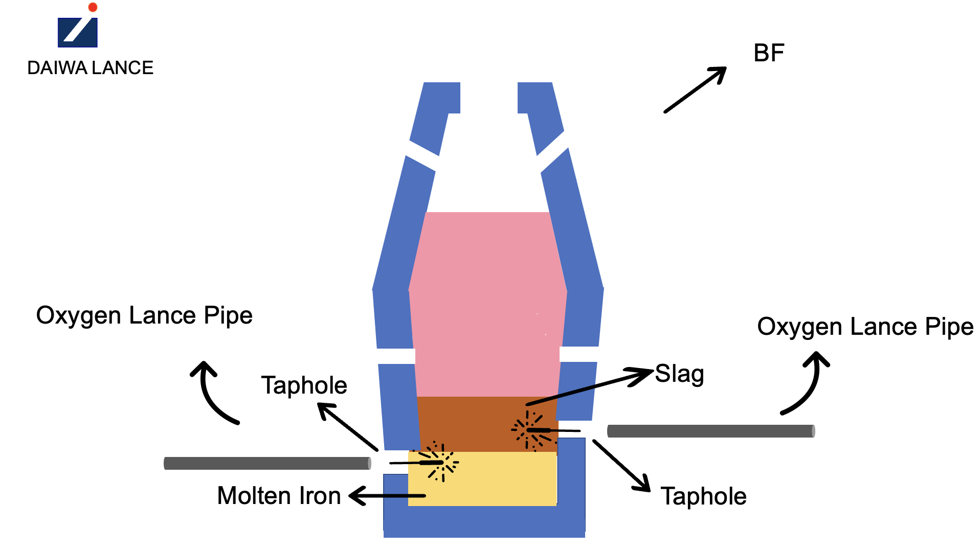 An illustration diagram of the taphole and oxygen lance pipe in Blast Furnace (BF)