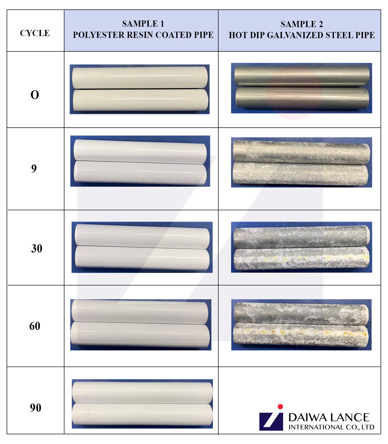color-pipe-corrosion-resistance-lab-test-