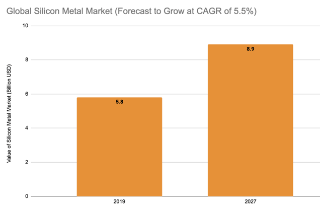 Global silicon metal forecast