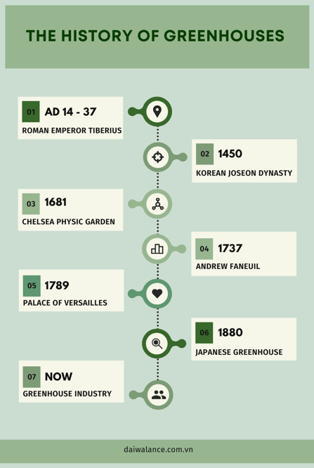 Greenhouse History