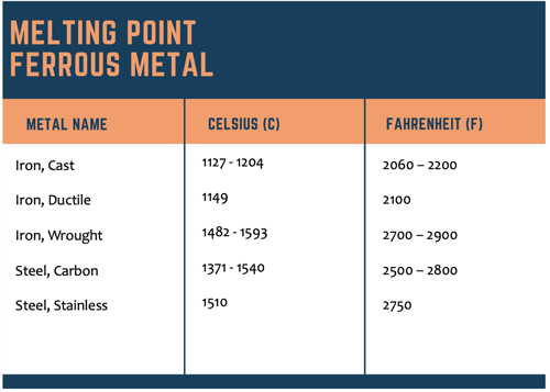 Melting Point for Ferrous Metal