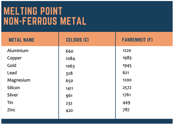 Melting Point for Non-ferrous Metal