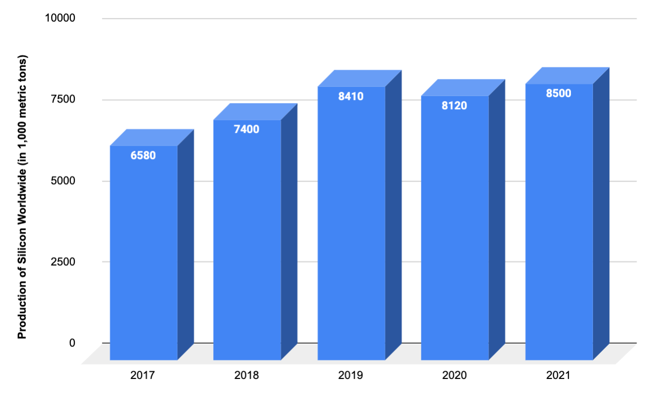 Producion of Silicon Worldwide