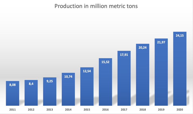 Steel Production Tonnage in Viet Nam