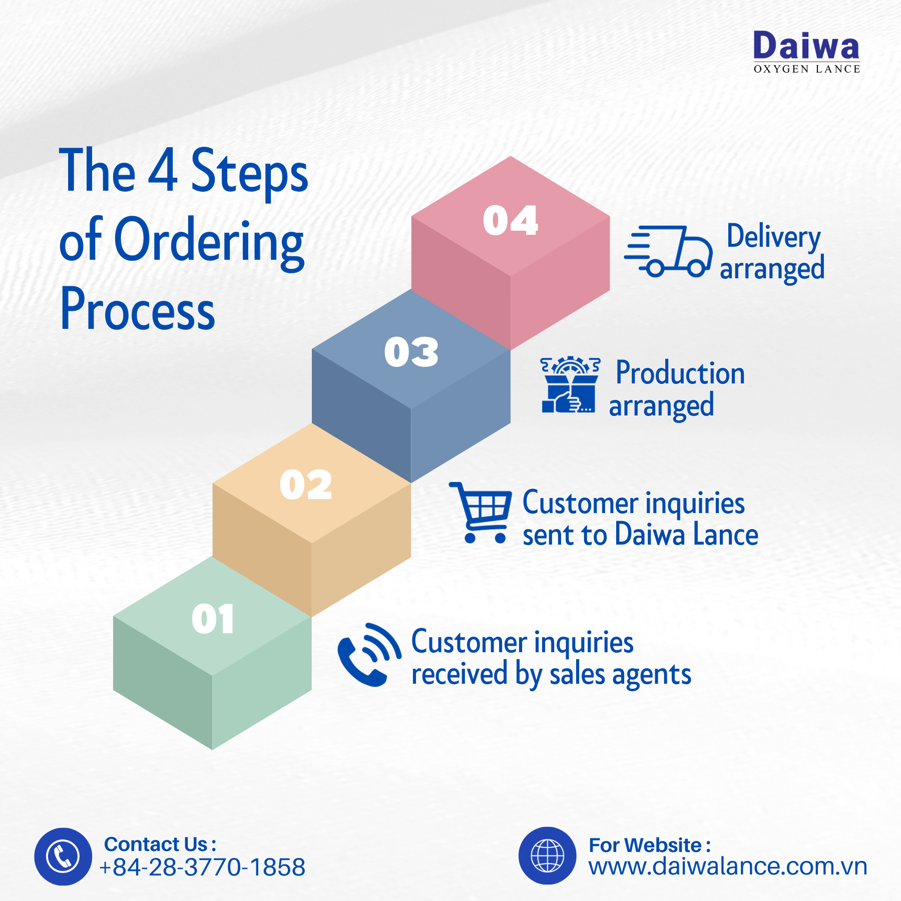 The 4 Steps of Ordering Process