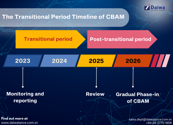 The Transitional Period Timeline CBAM