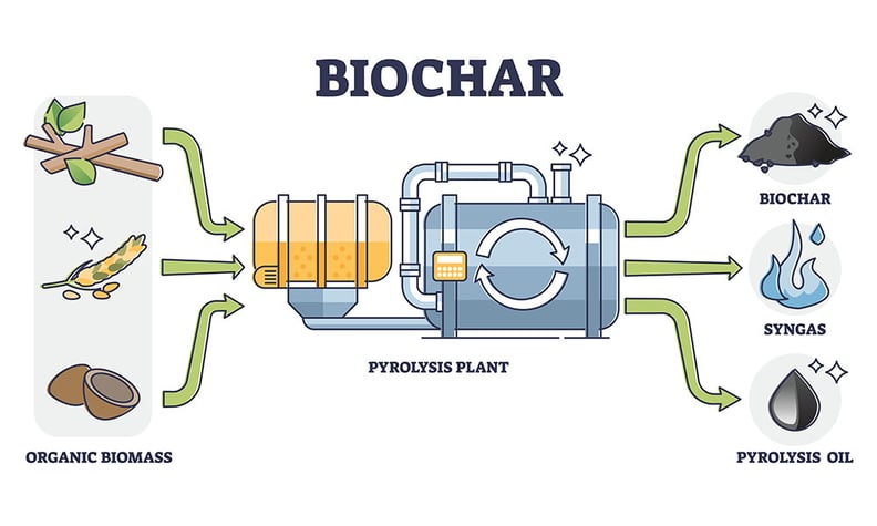 biochar-syngas-oil-production-by-pyrolysis-2053877981