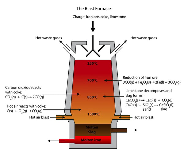 illustration-blast-furnace-smelting-iron-ore-225251545