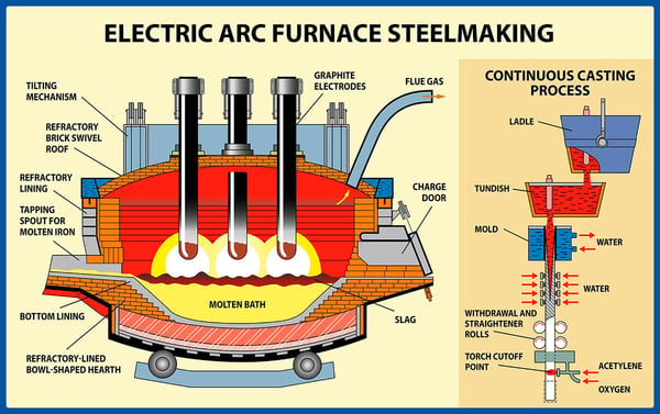 metallurgy-iron-steel-production-electric-arc-1391332520-v2